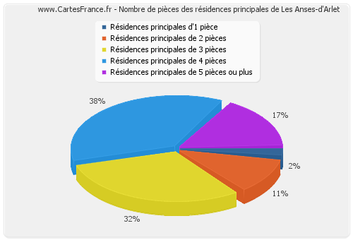 Nombre de pièces des résidences principales de Les Anses-d'Arlet